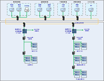 The use of io modules